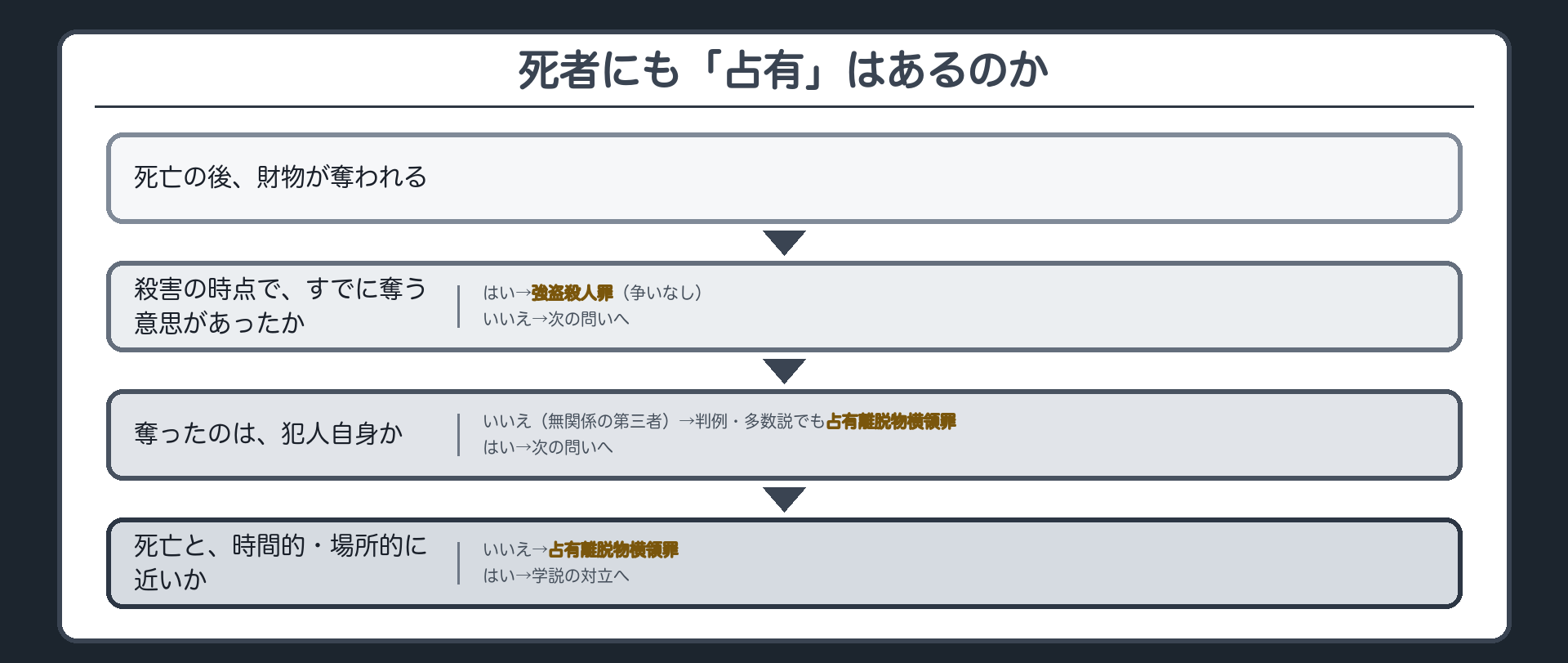 死者にも「占有」はあるのか
