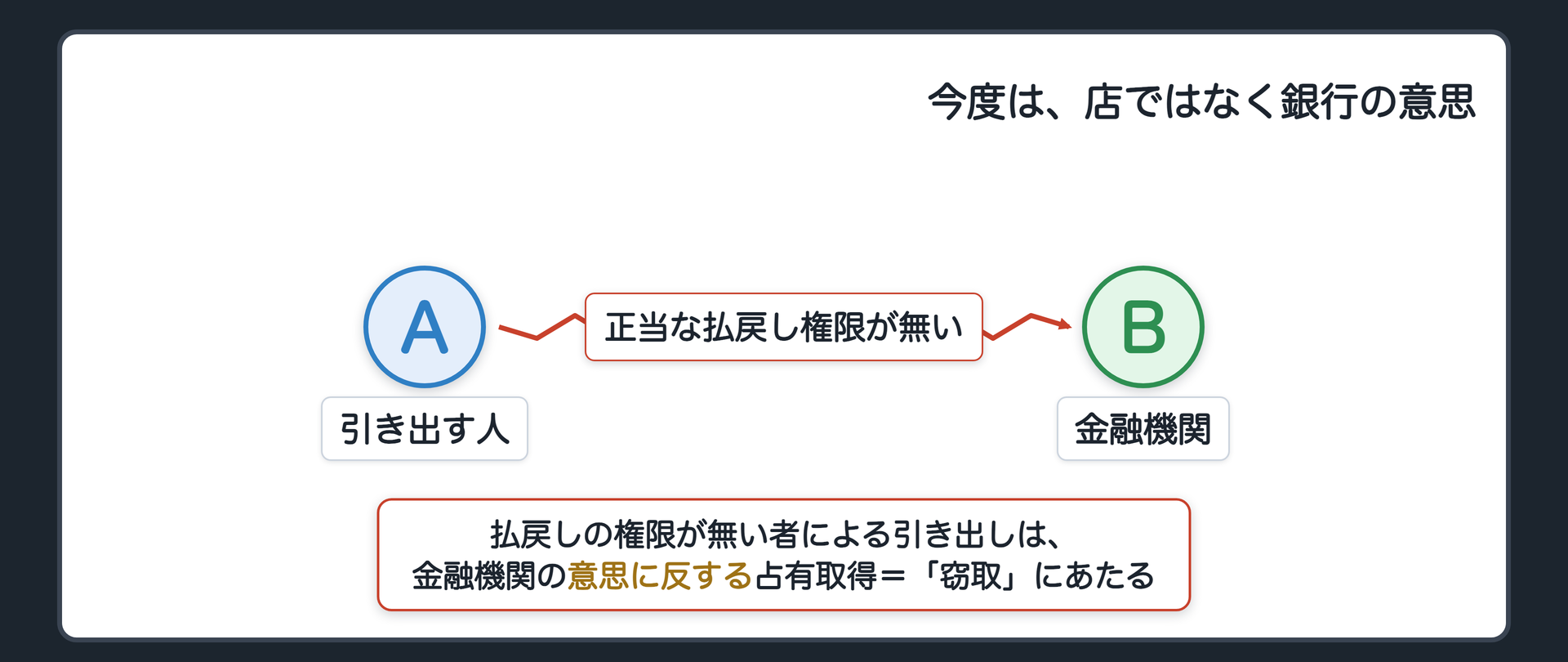 今度は、店ではなく銀行の意思