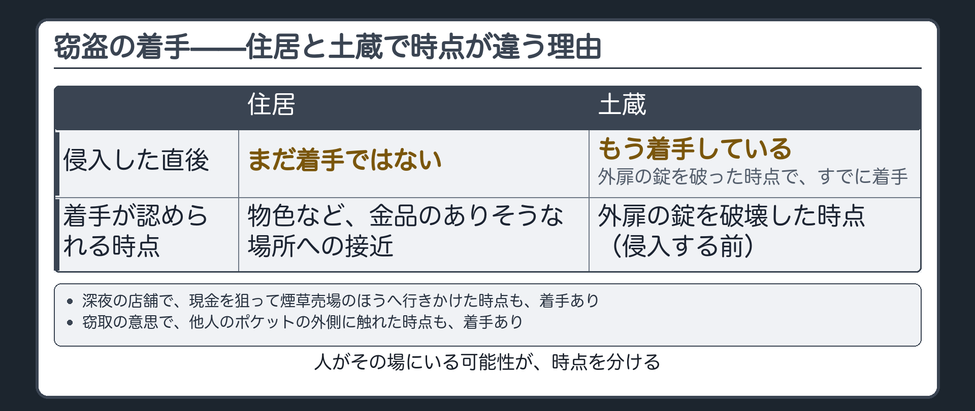 窃盗の着手——住居と土蔵で時点が違う理由