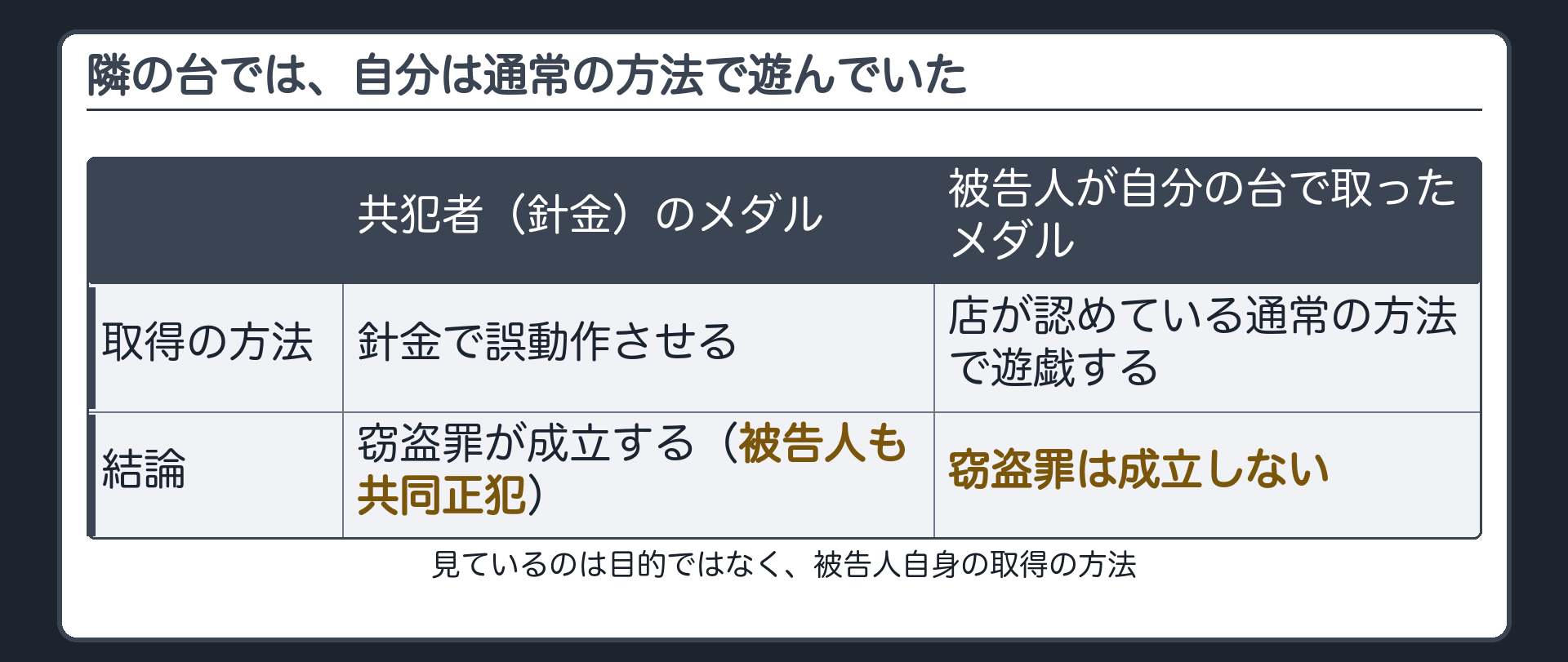 隣の台では、自分は通常の方法で遊んでいた