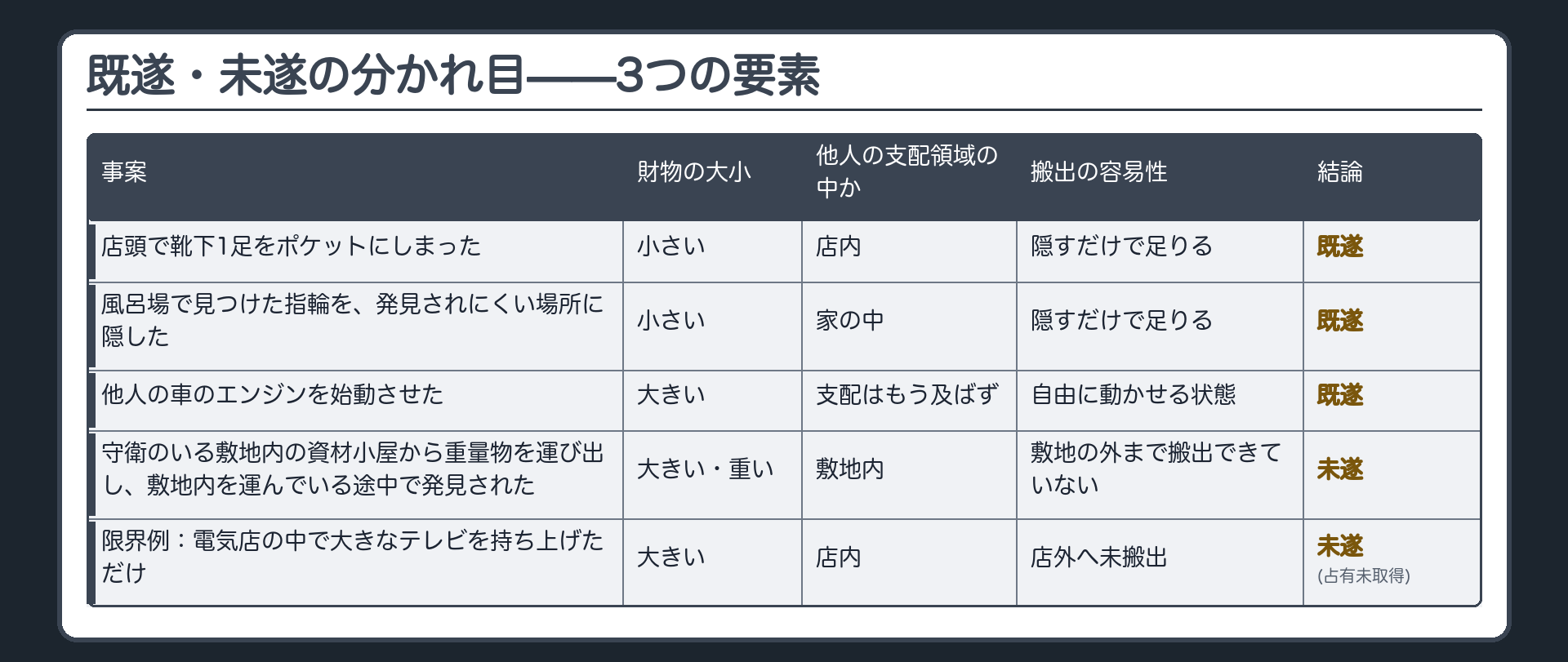 既遂・未遂の分かれ目——3つの要素