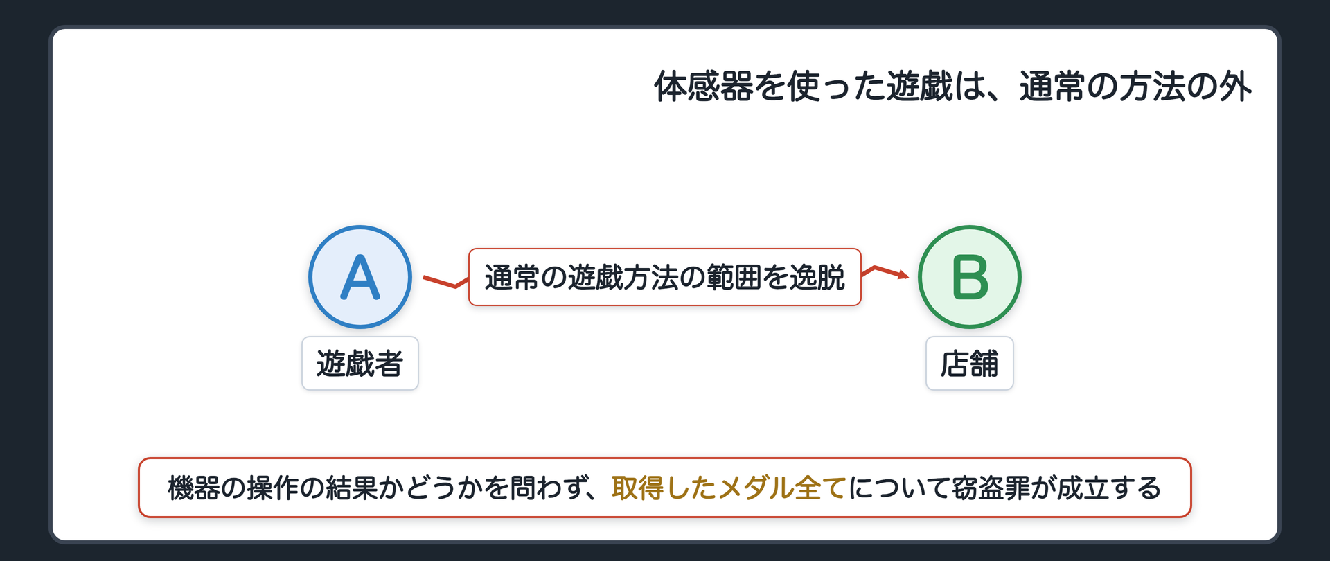 体感器を使った遊戯は、通常の方法の外