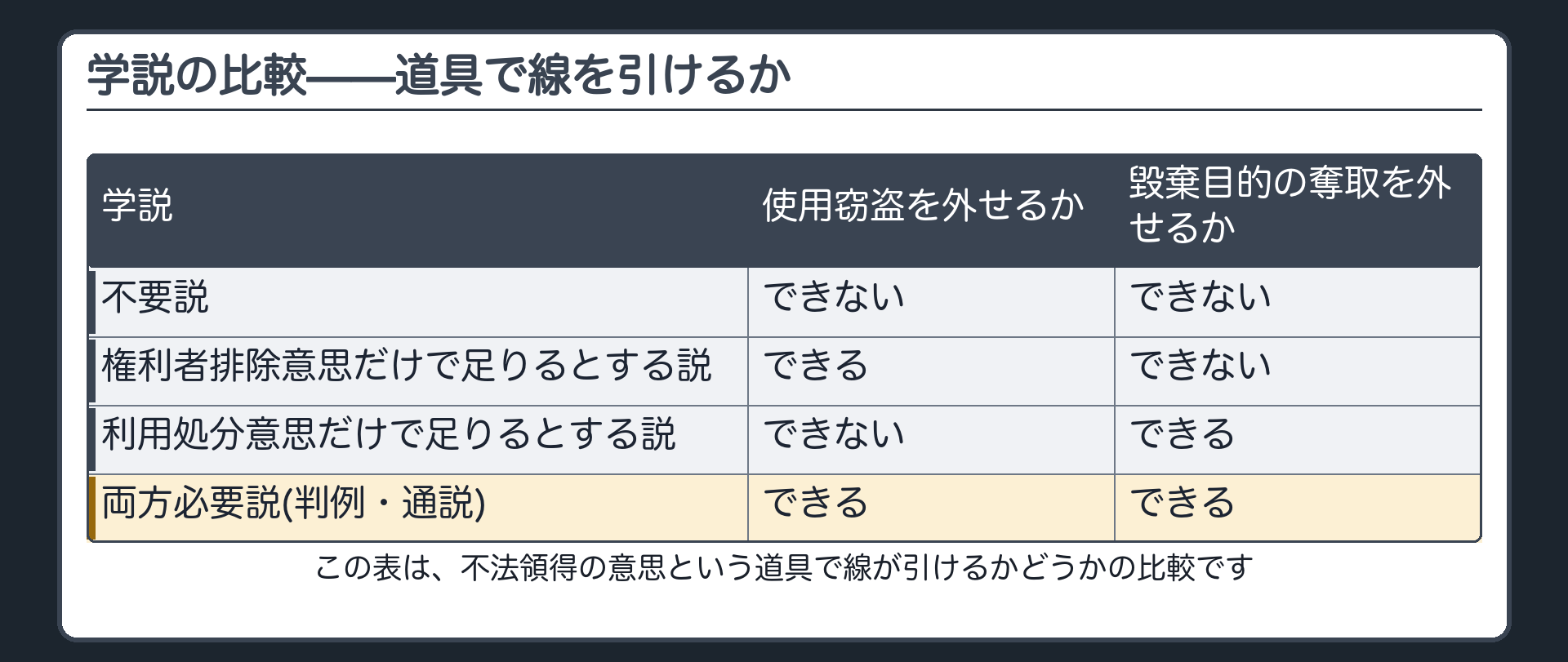 学説の比較——道具で線を引けるか