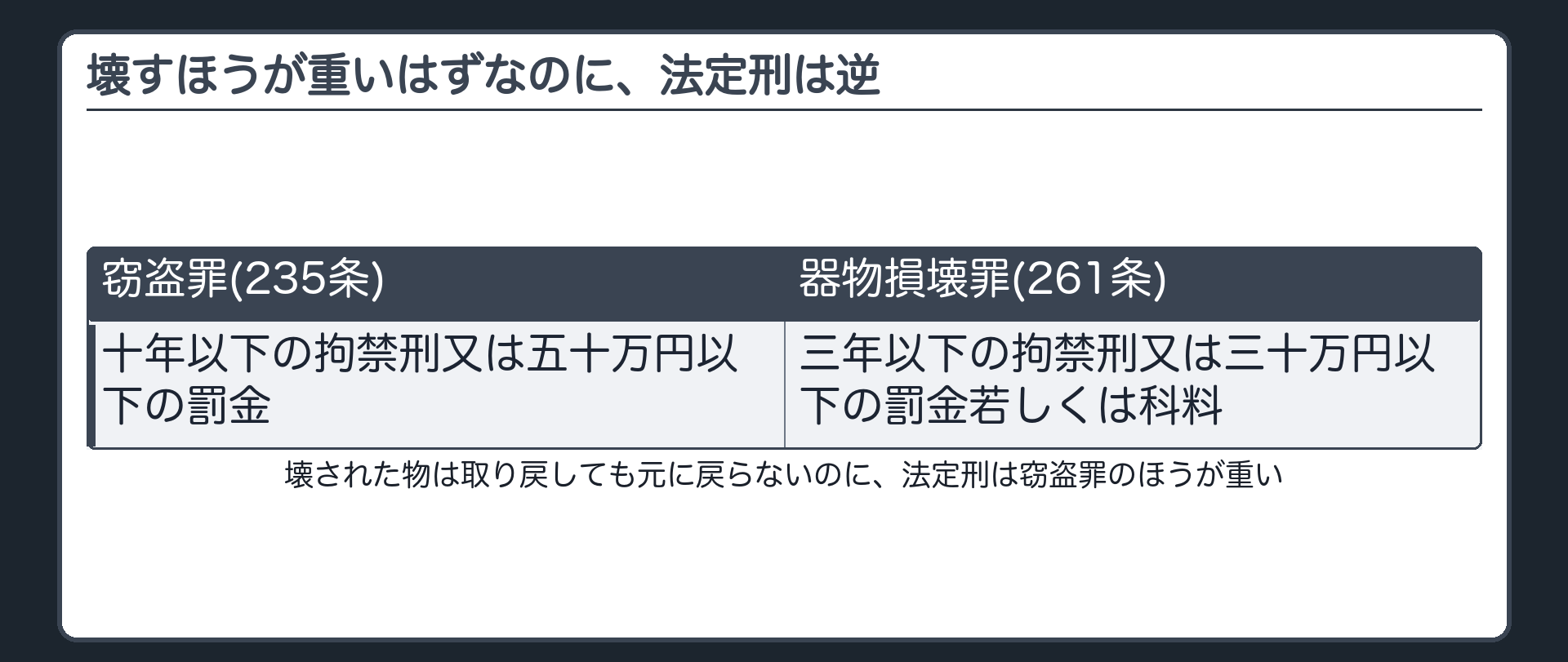 壊すほうが重いはずなのに、法定刑は逆