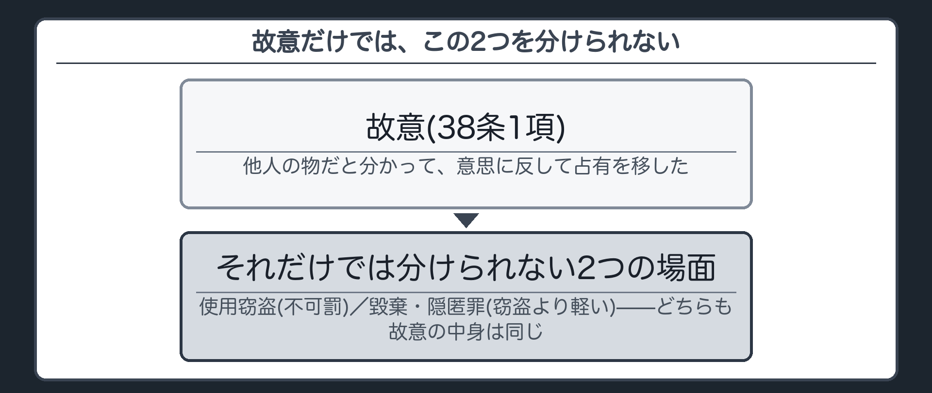 故意だけでは、この2つを分けられない