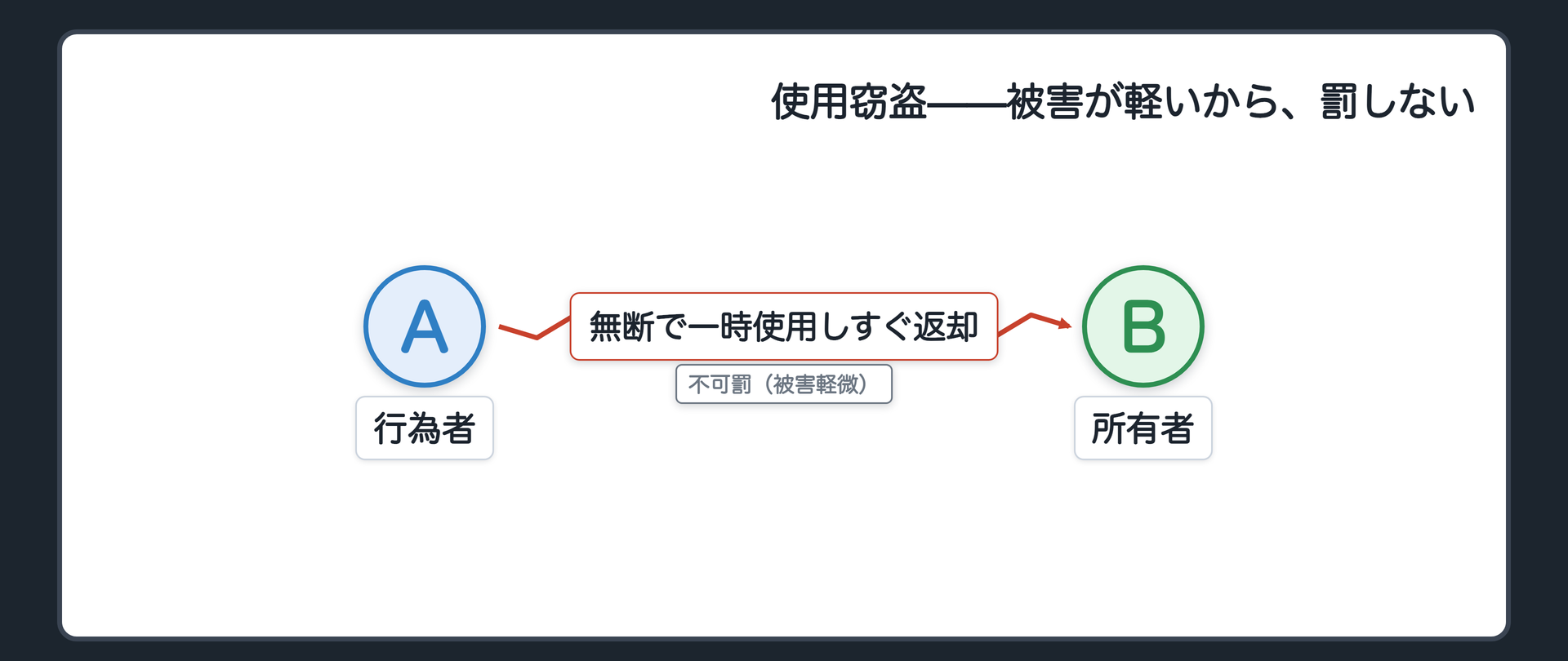 使用窃盗——被害が軽いから、罰しない