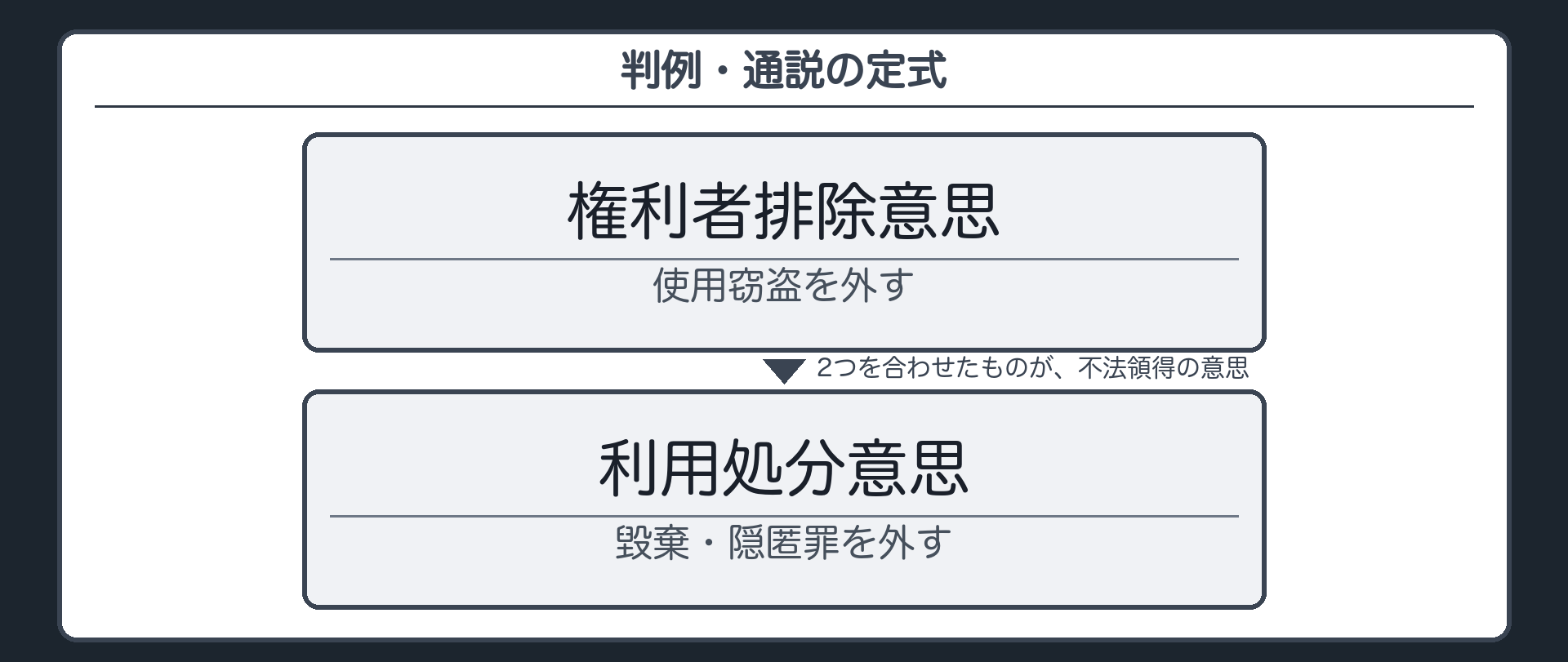 判例・通説の定式
