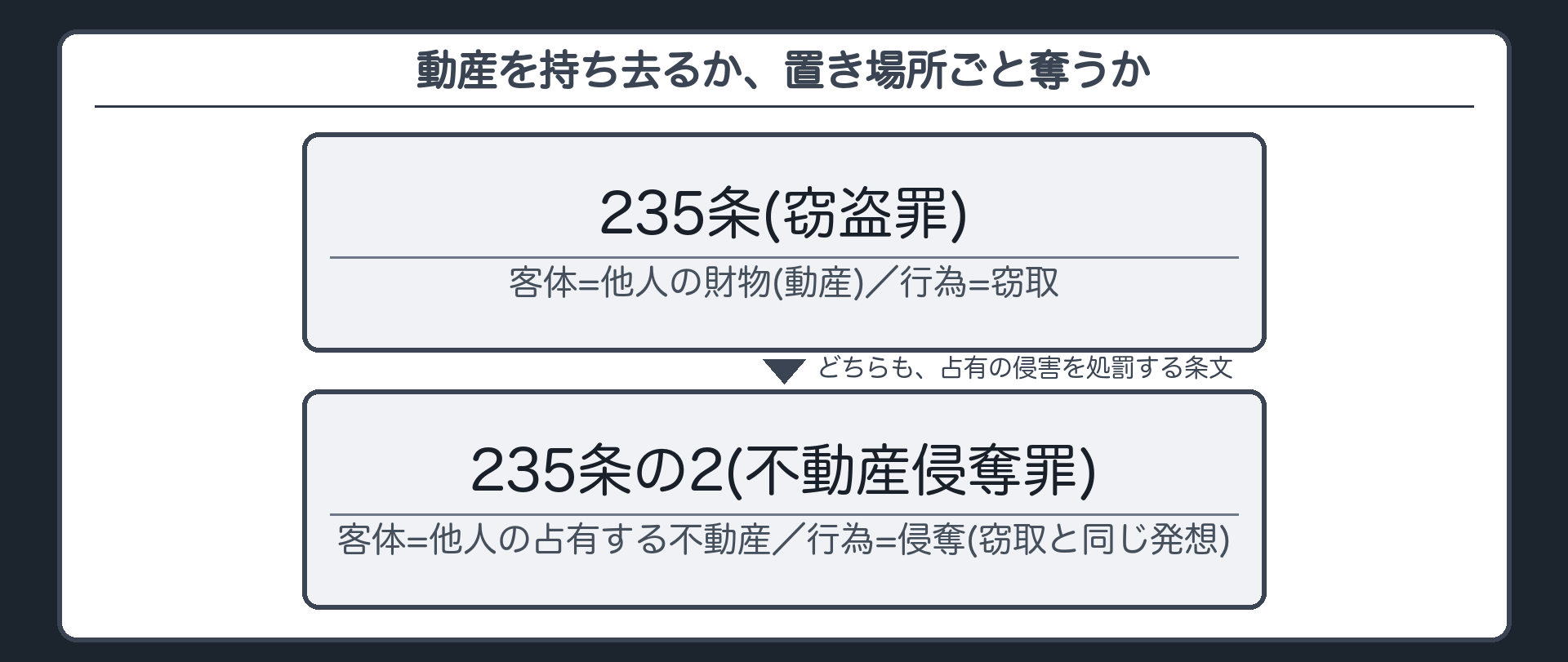 動産を持ち去るか、置き場所ごと奪うか