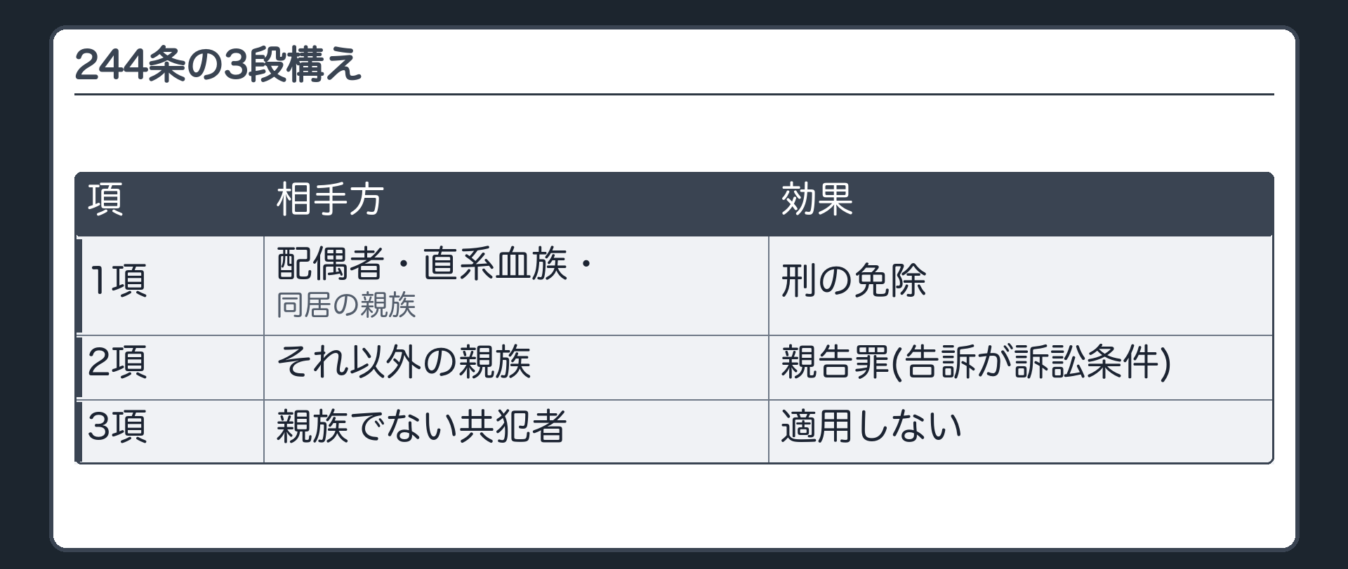 244条の3段構え