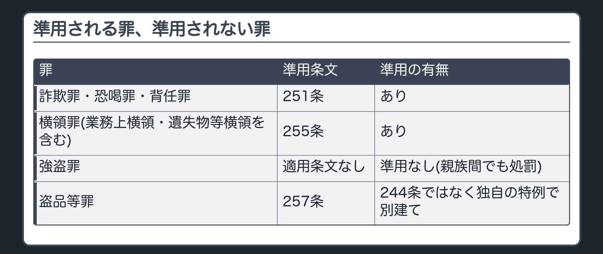 準用される罪、準用されない罪