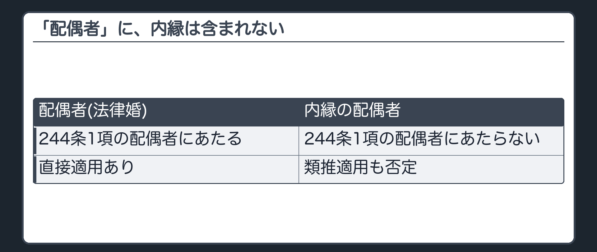 「配偶者」に、内縁は含まれない