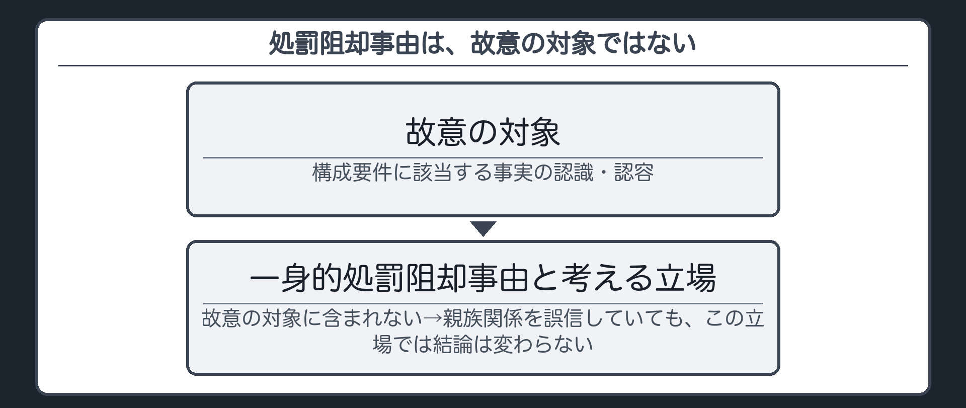 処罰阻却事由は、故意の対象ではない