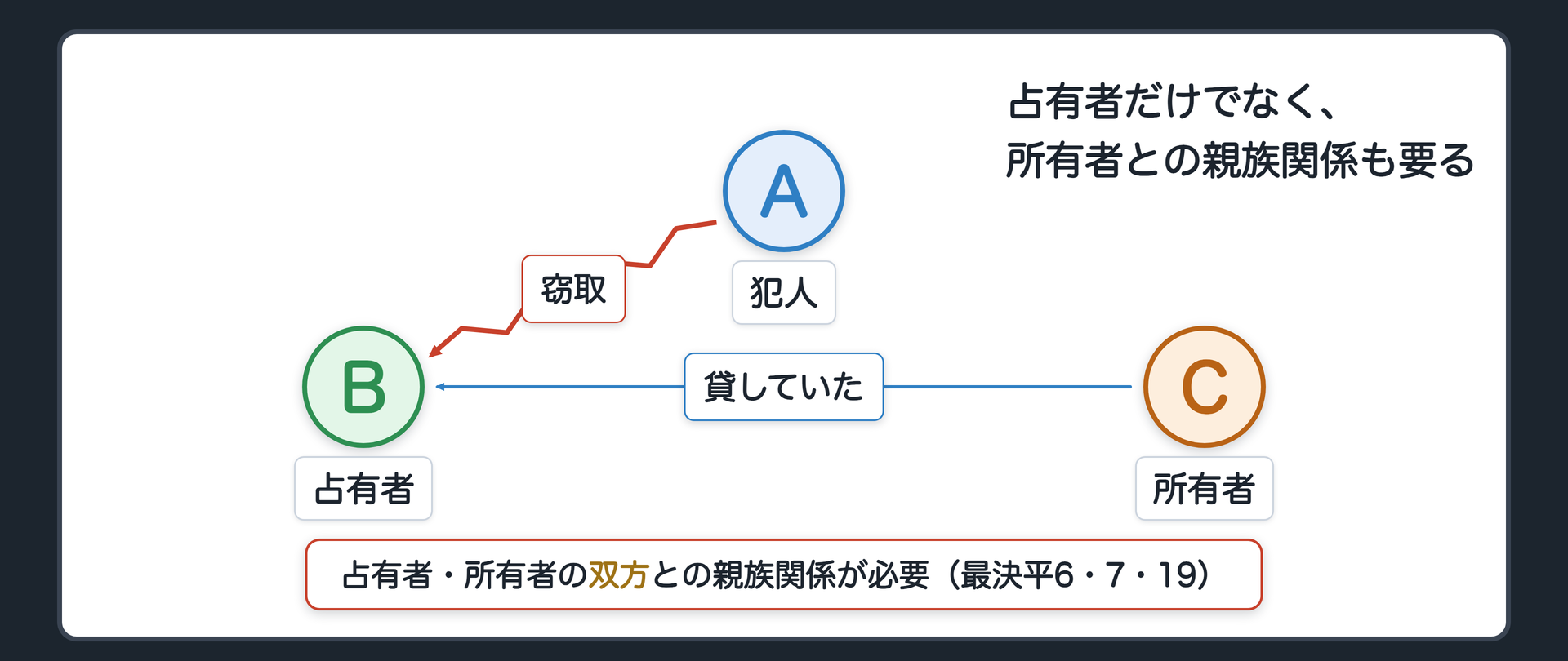 占有者だけでなく、所有者との親族関係も要る