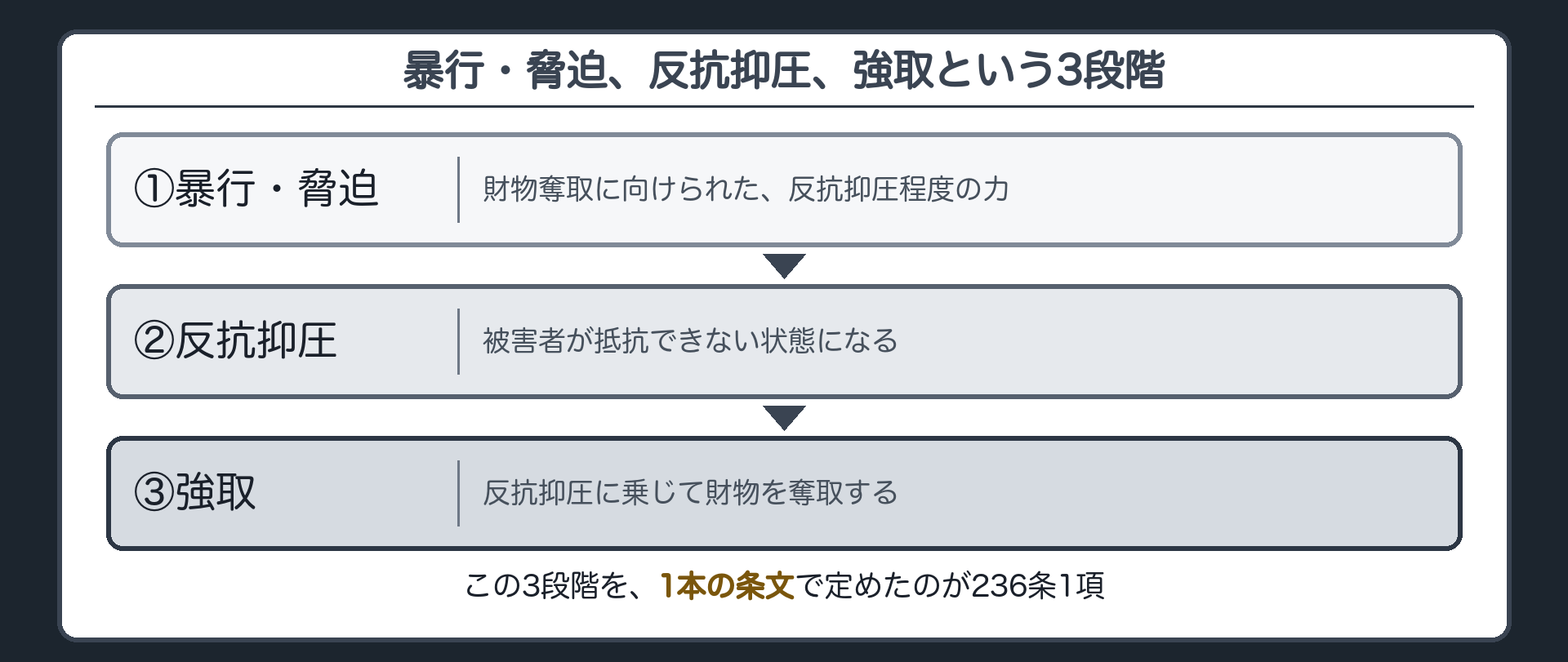 暴行・脅迫、反抗抑圧、強取という3段階
