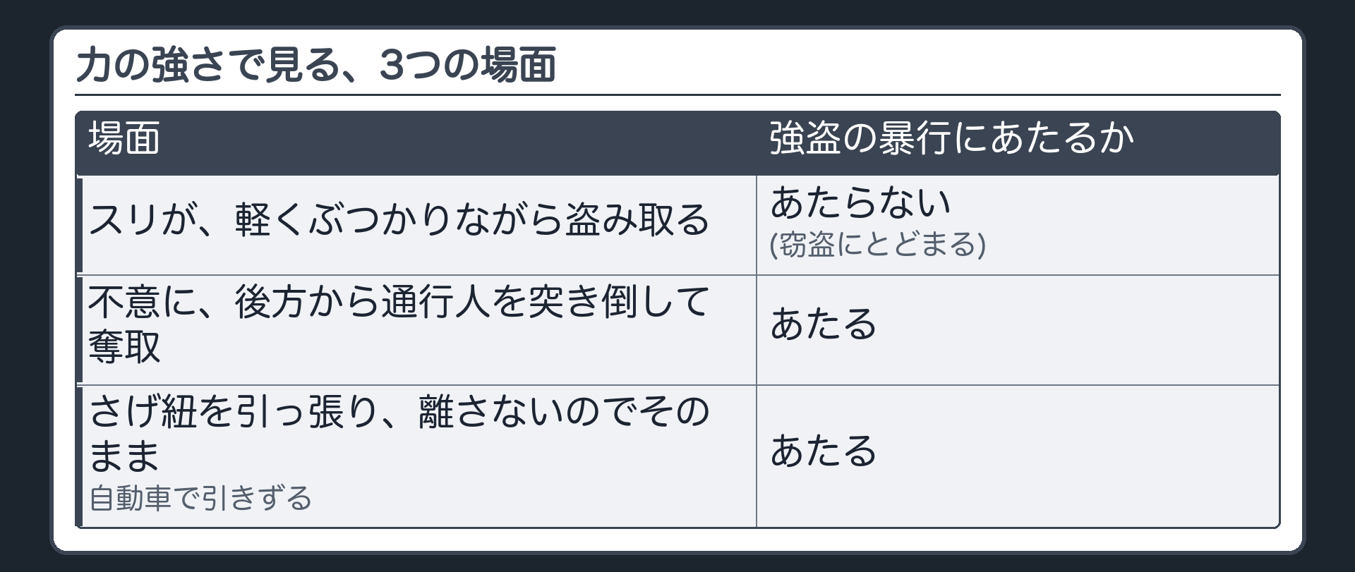 力の強さで見る、3つの場面