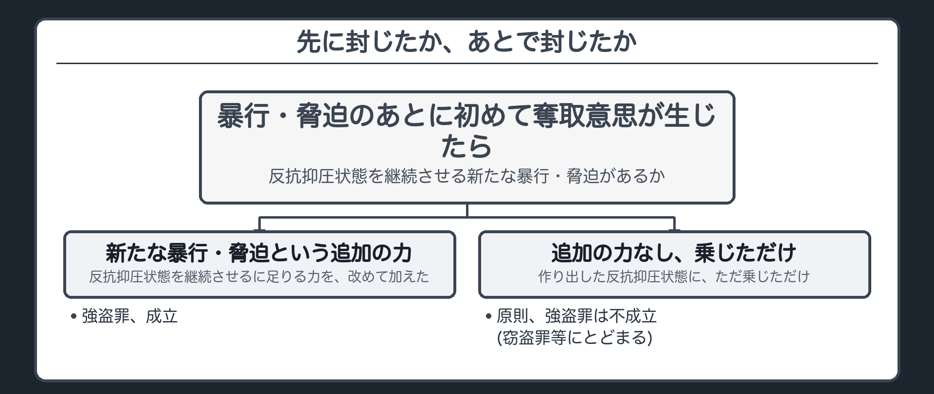 先に封じたか、あとで封じたか