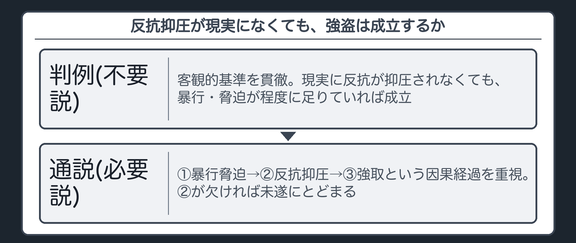 反抗抑圧が現実になくても、強盗は成立するか