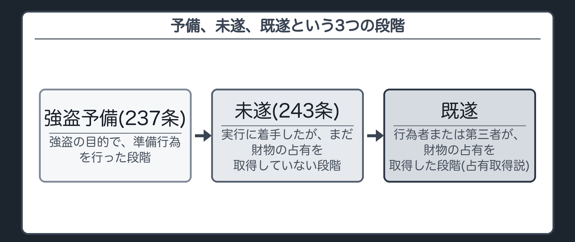 予備、未遂、既遂という3つの段階