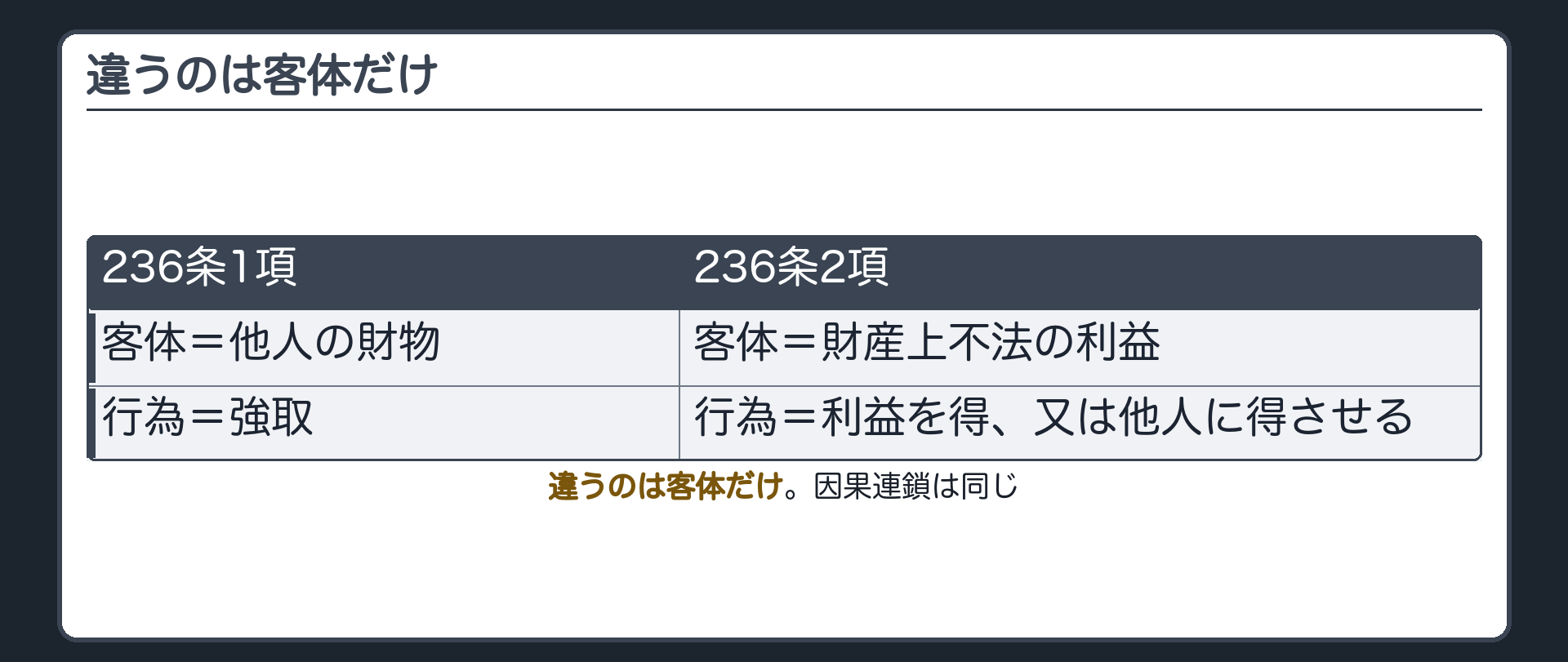 前項の方法により、財産上不法の利益を得る