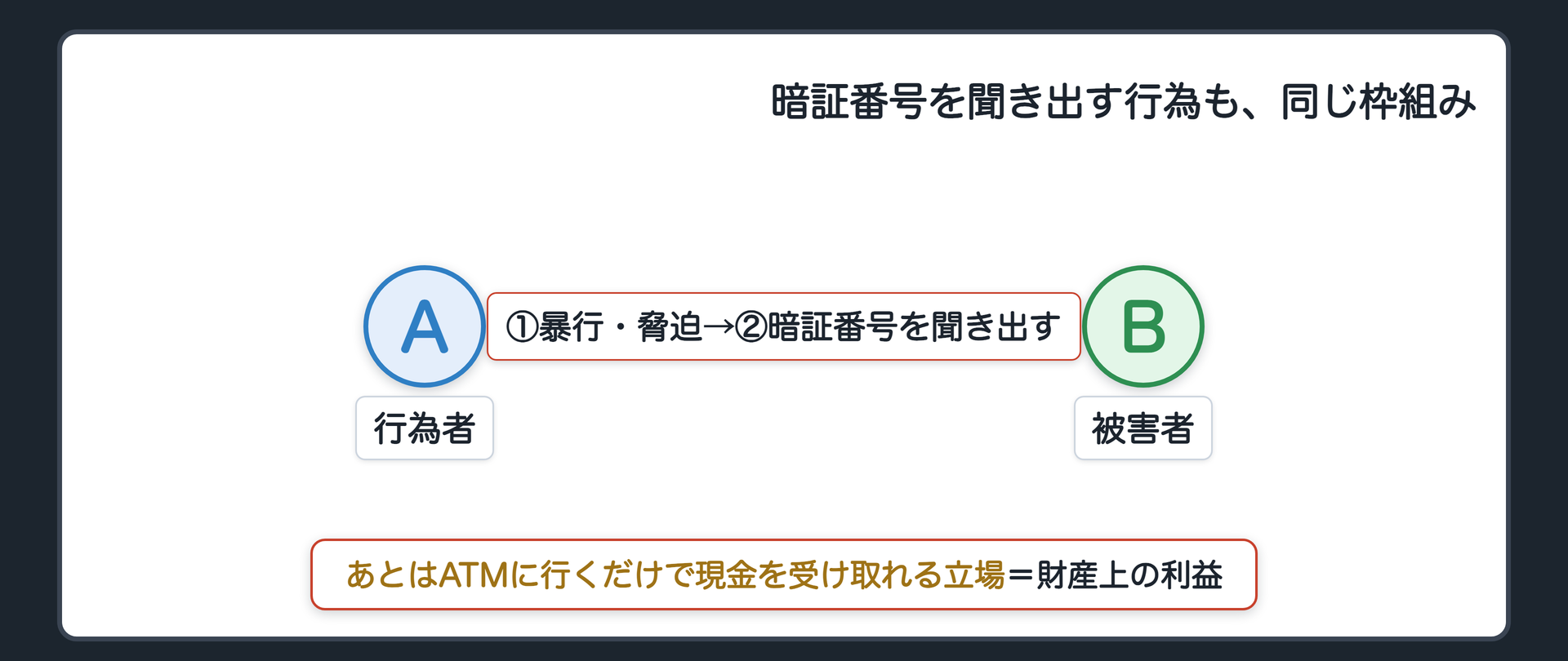 暗証番号を聞き出す行為も、同じ枠組み