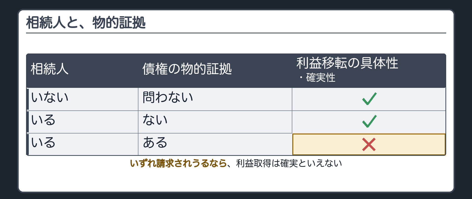 相続人と、物的証拠