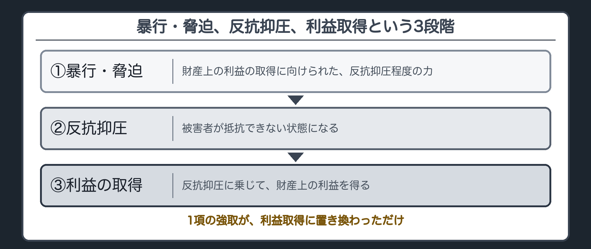 暴行・脅迫、反抗抑圧、利益取得という3段階