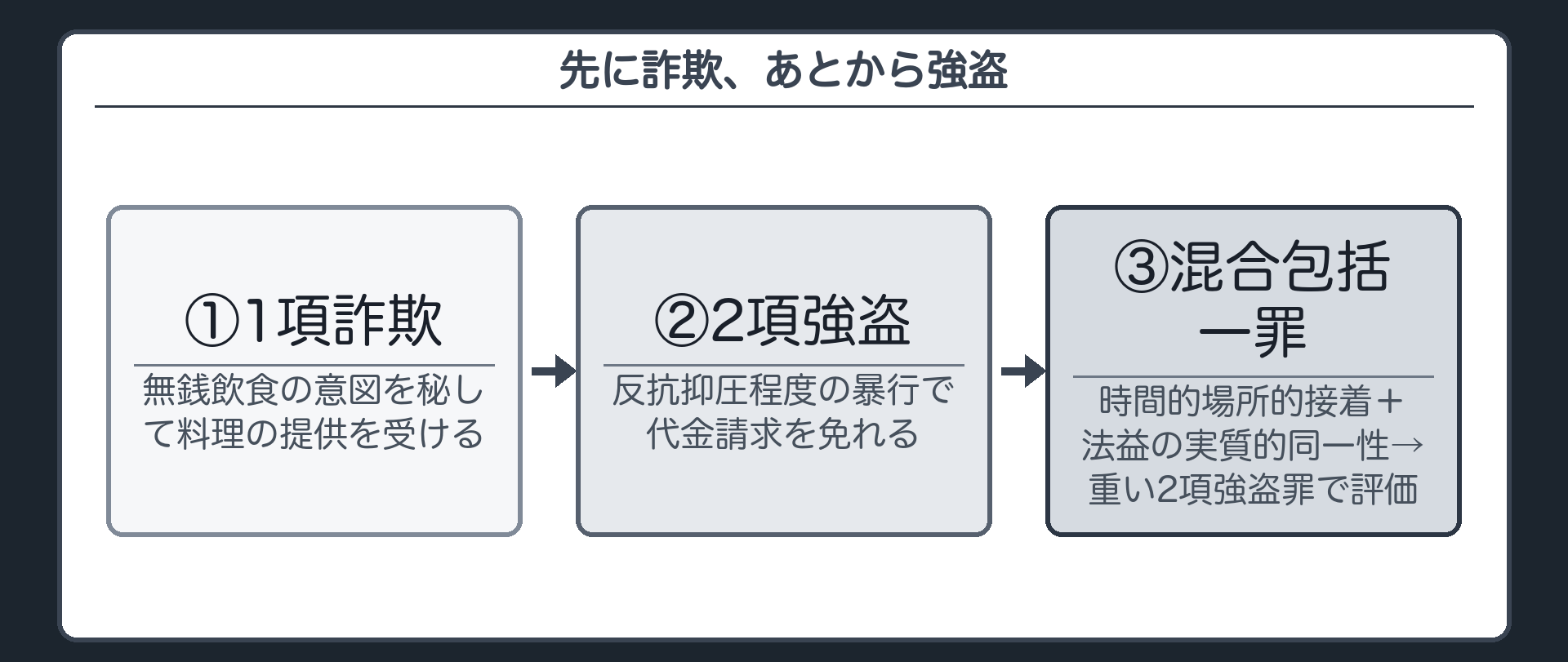 先に詐欺、あとから強盗