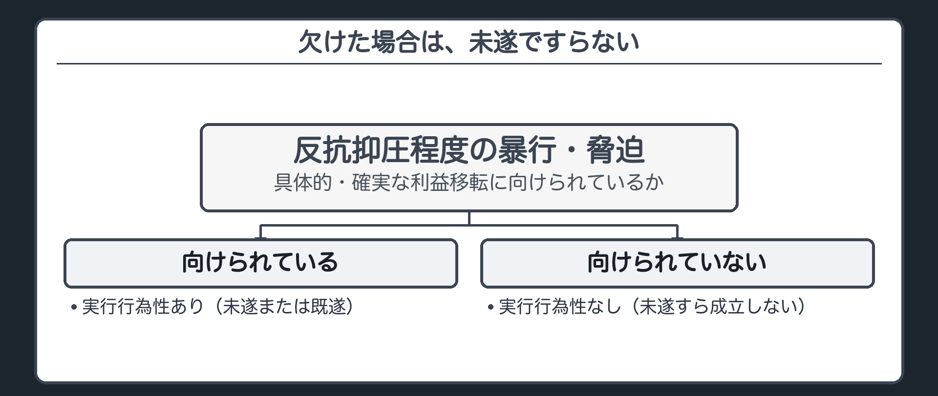 欠けた場合は、未遂ですらない