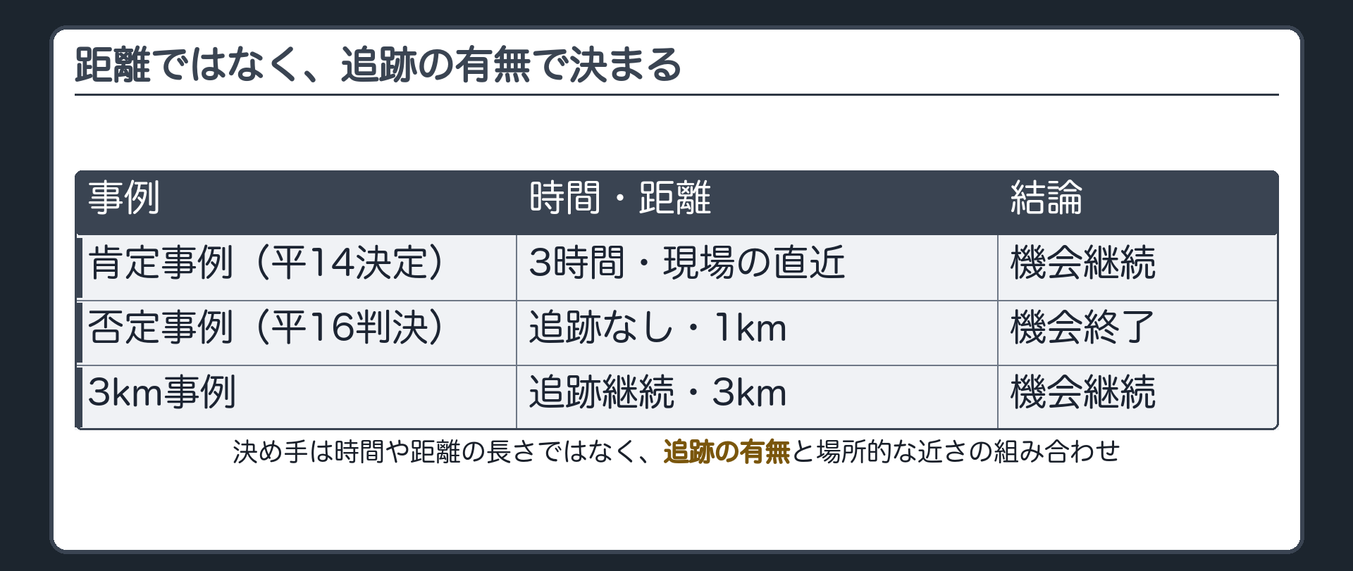 距離ではなく、追跡の有無で決まる
