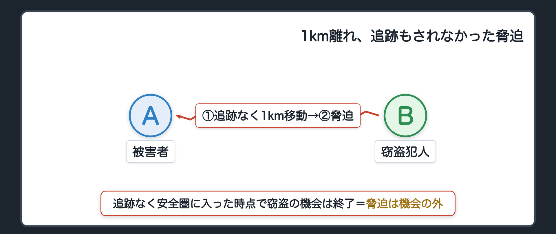 1km離れ、追跡もされなかった脅迫