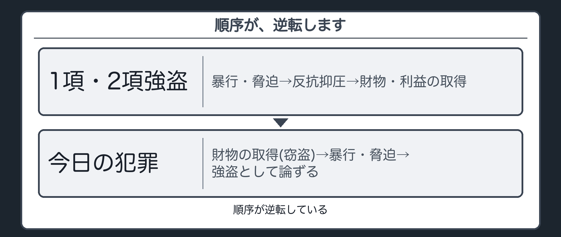 順序が、逆転します