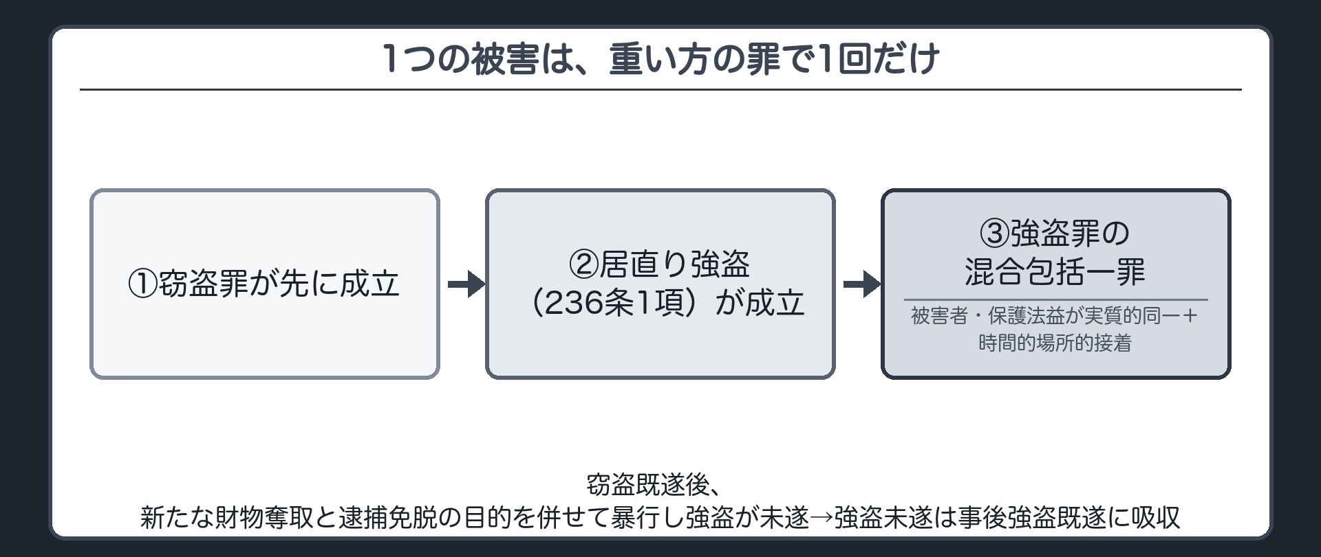 1つの被害は、重い方の罪で1回だけ