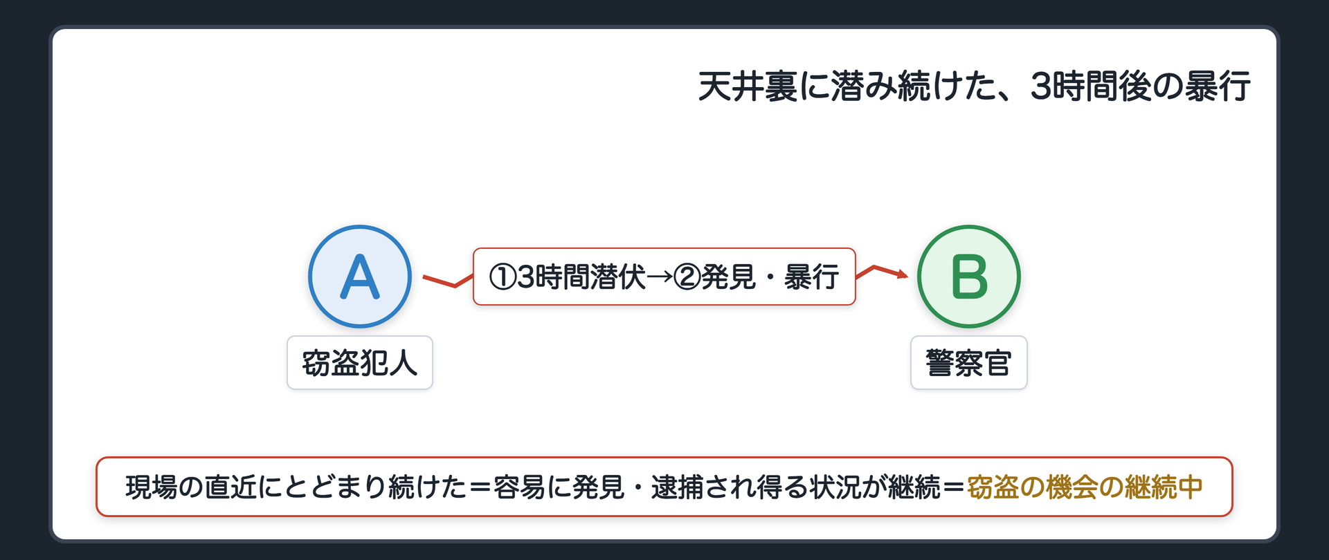 天井裏に潜み続けた、3時間後の暴行