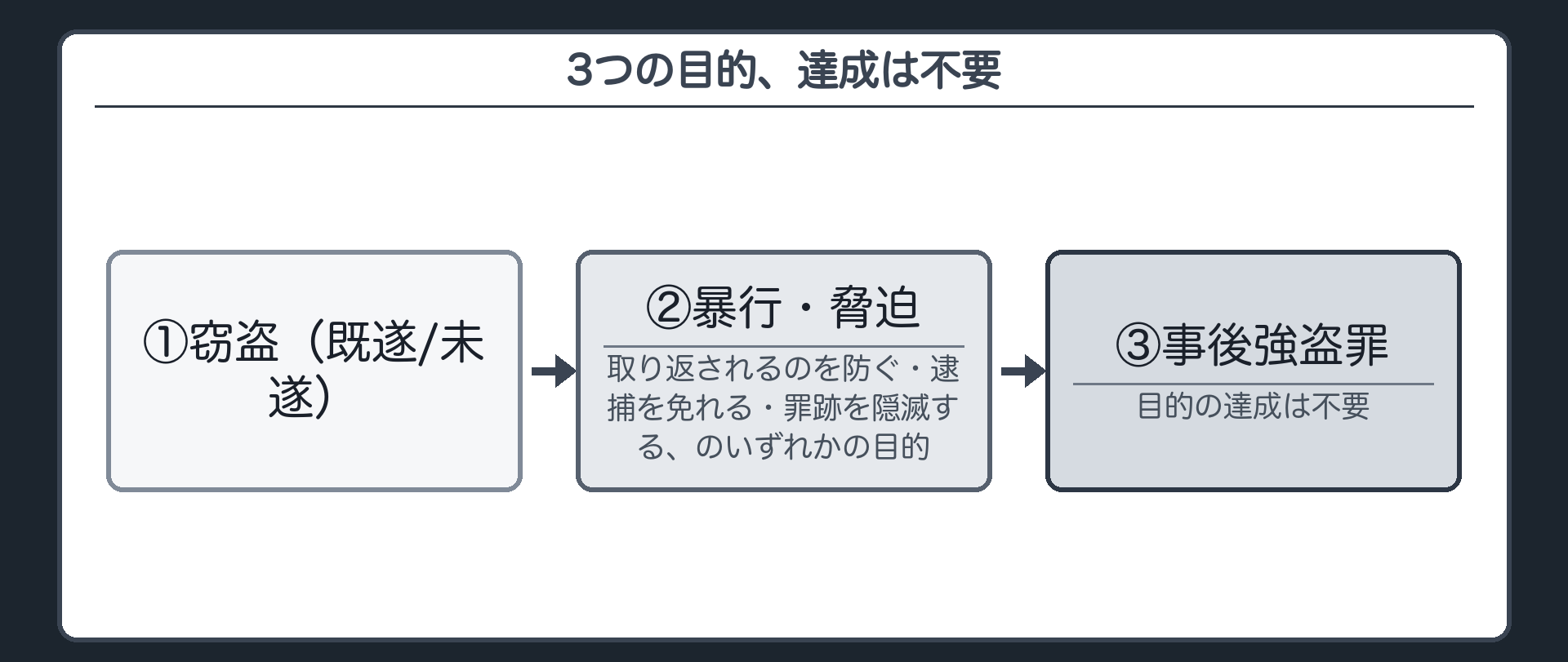3つの目的、達成は不要