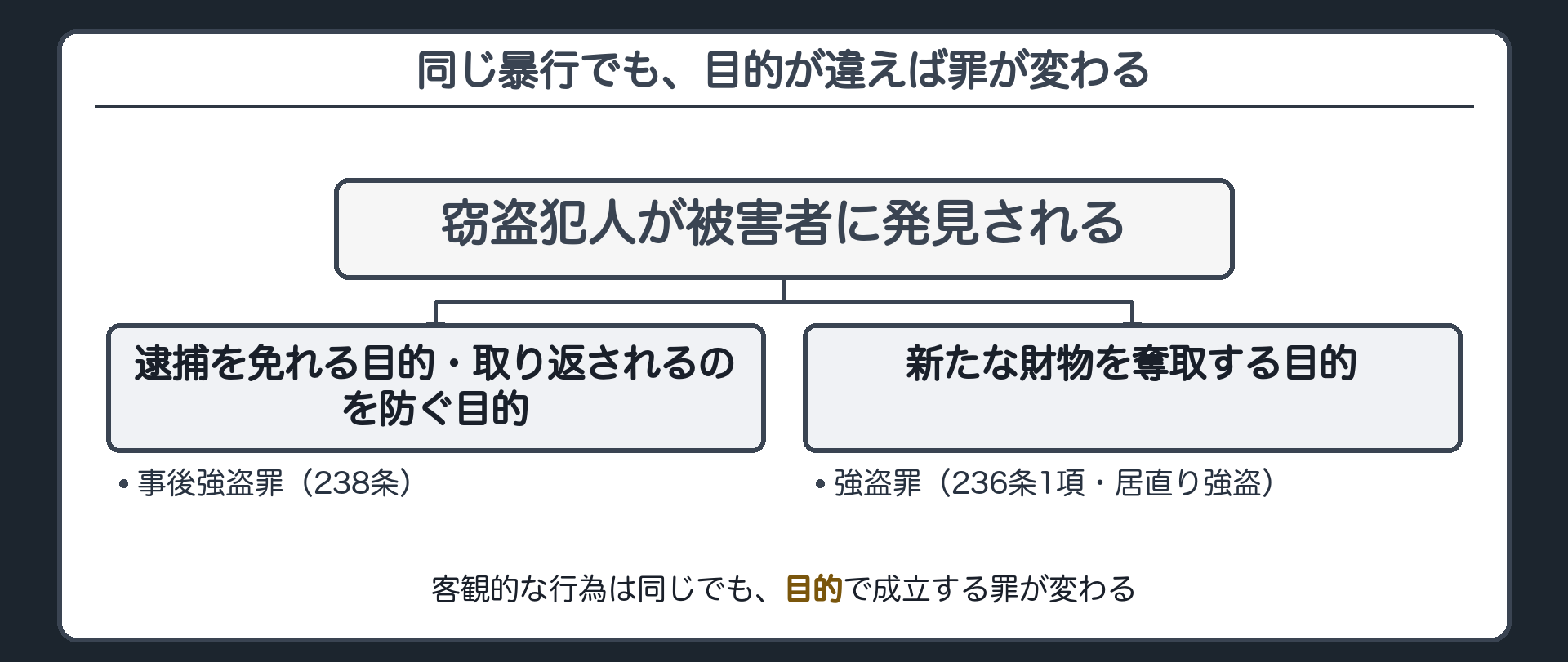 同じ暴行でも、目的が違えば罪が変わる