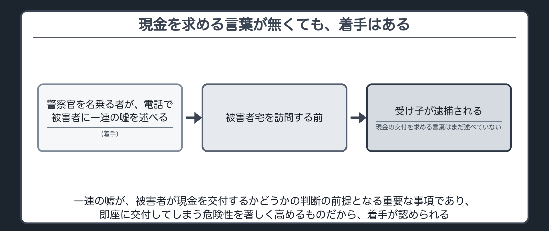 現金を求める言葉が無くても、着手はある