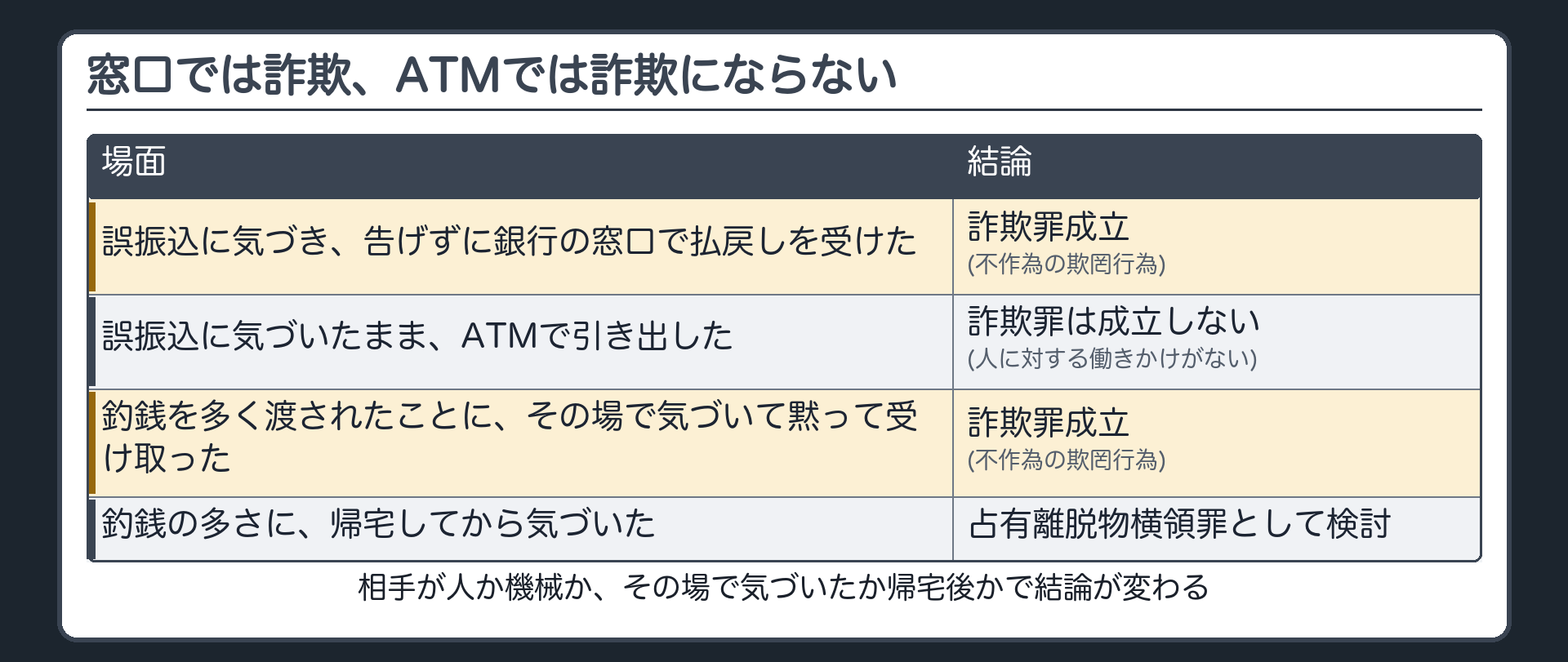 窓口では詐欺、ATMでは詐欺にならない