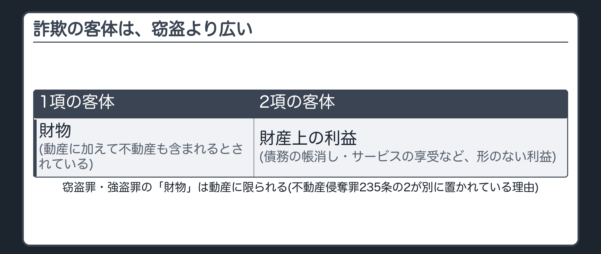 詐欺の客体は、窃盗より広い