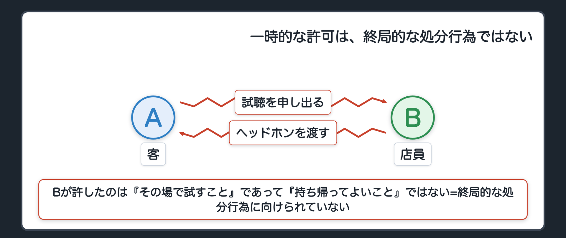 一時的な許可は、終局的な処分行為ではない