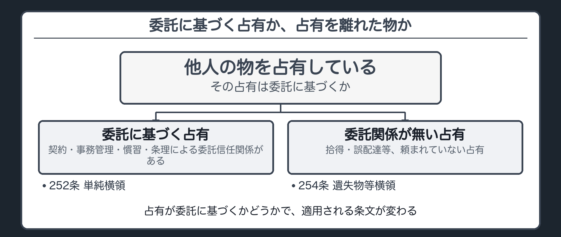 委託に基づく占有か、占有を離れた物か