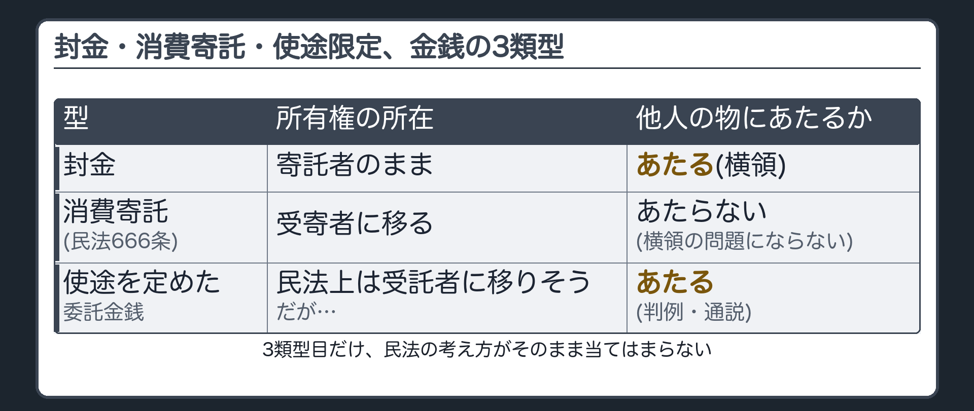 封金・消費寄託・使途限定、金銭の3類型