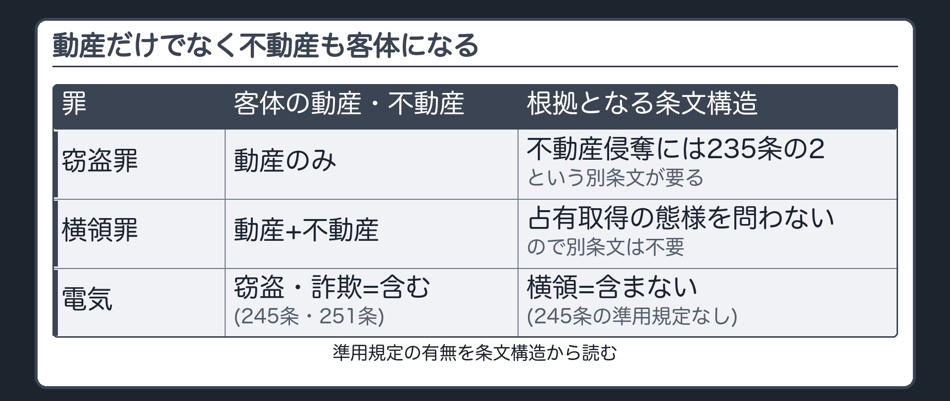 動産だけでなく不動産も客体になる