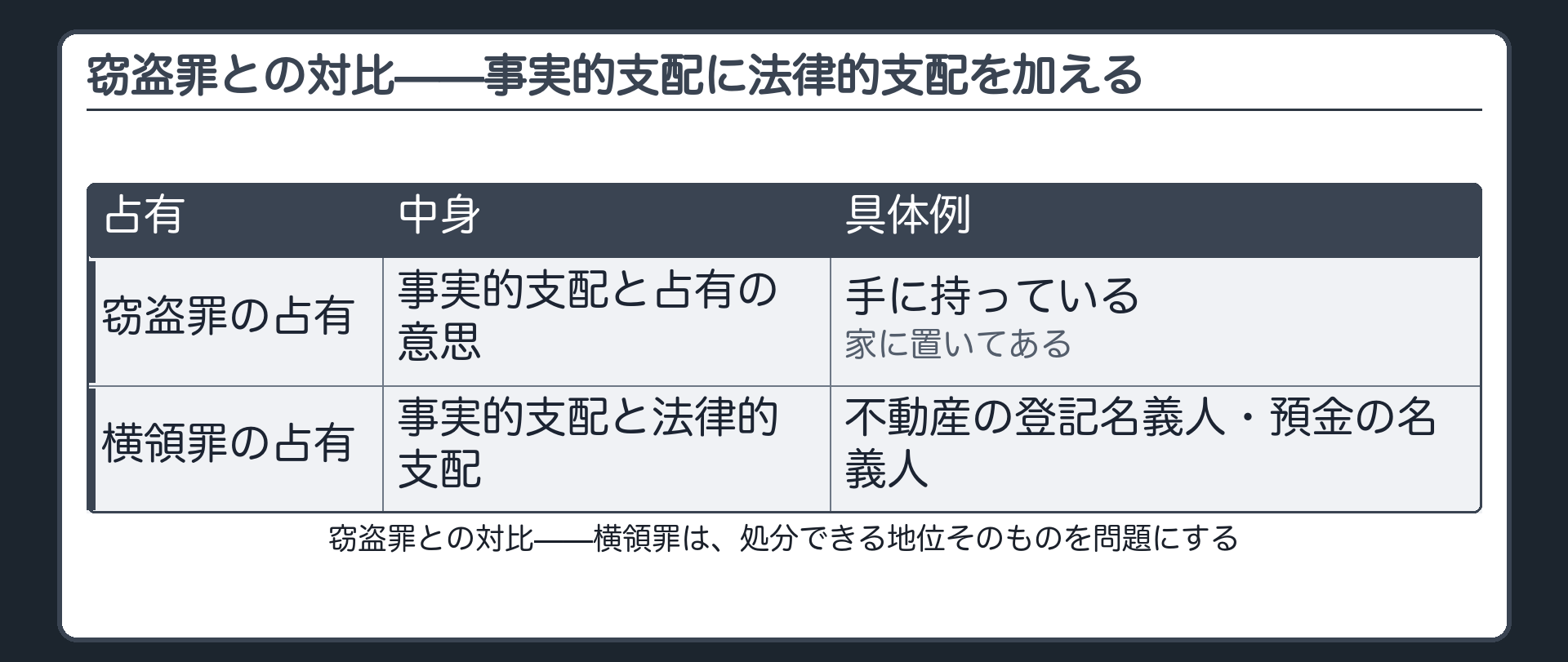 窃盗罪との対比——事実的支配に法律的支配を加える