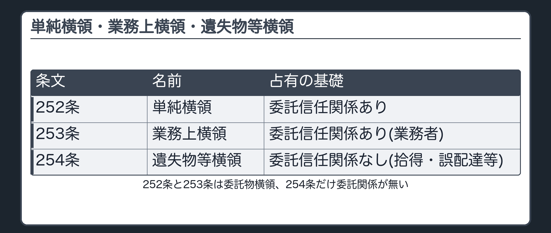 単純横領・業務上横領・遺失物等横領