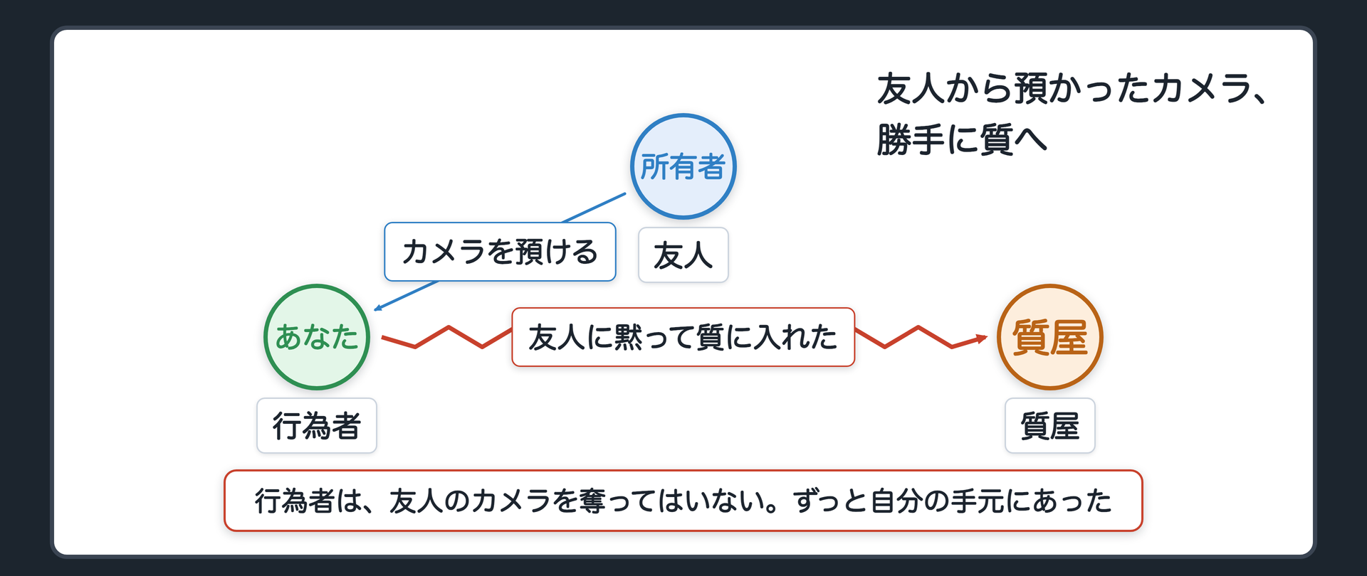 友人から預かったカメラ、勝手に質へ