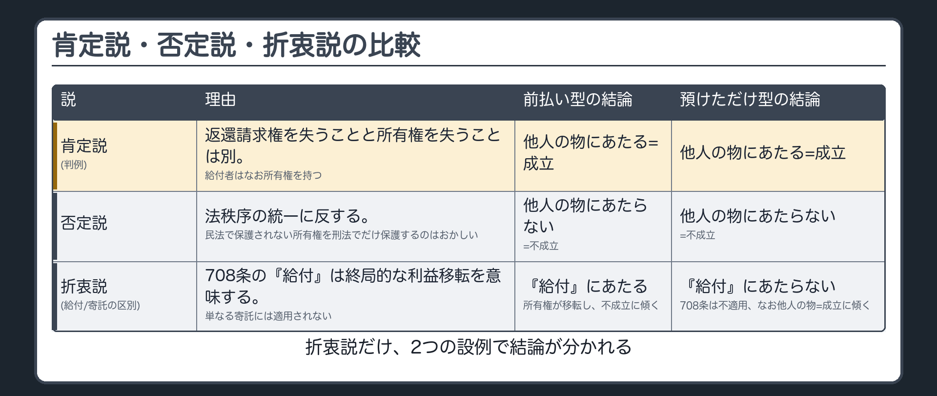 肯定説・否定説・折衷説——同じ設例で結論が分かれる