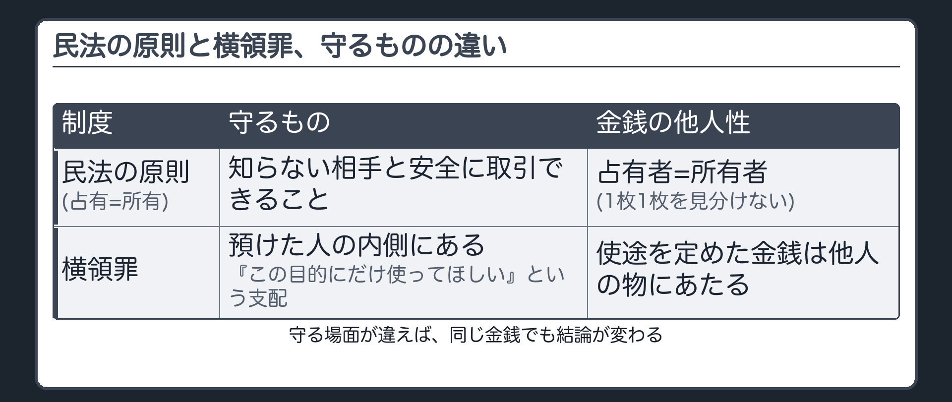 民法の原則は取引の安全のため、横領罪は預けた人の内側の支配のため