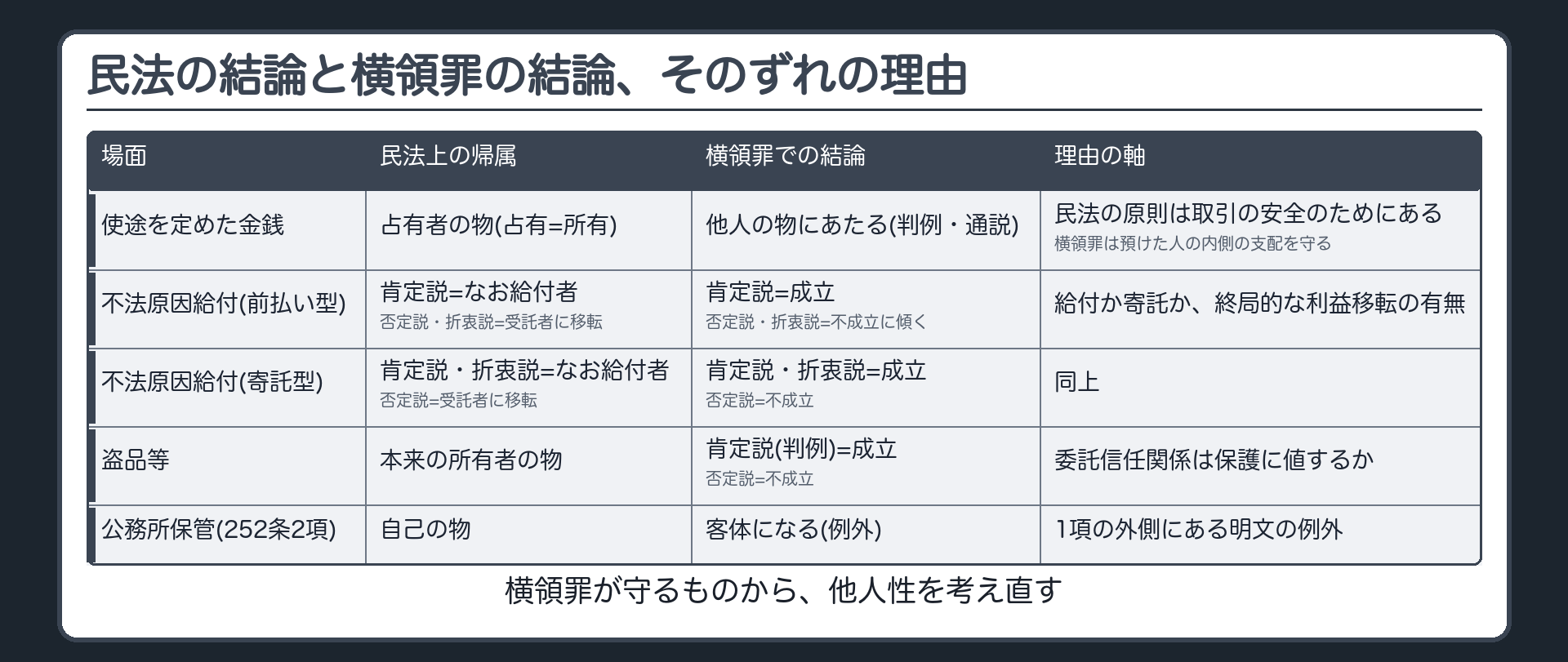 民法の結論と横領罪の結論、そのずれの理由