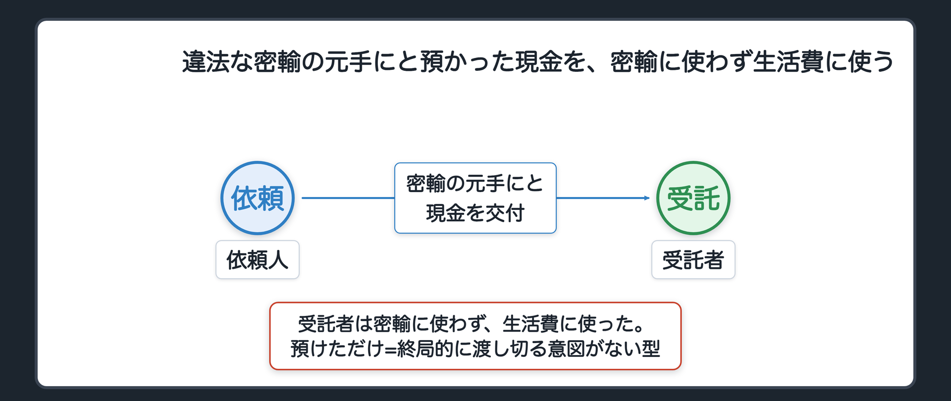 違法な密輸の元手にと預かった現金を、密輸に使わず生活費に使う