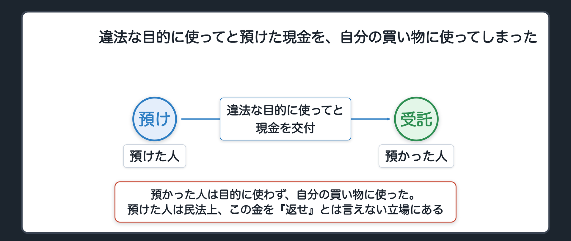 違法な目的に使ってと預けた現金を、自分の買い物に使ってしまった